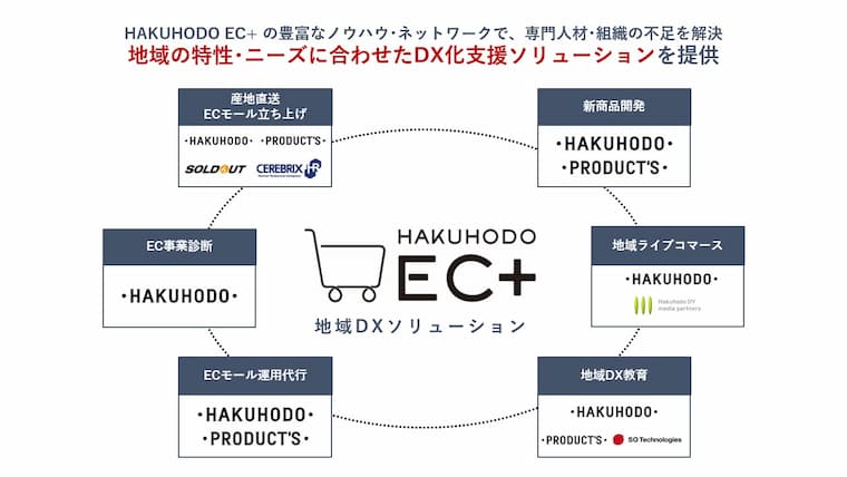 地域DXソリューションのネットワーク