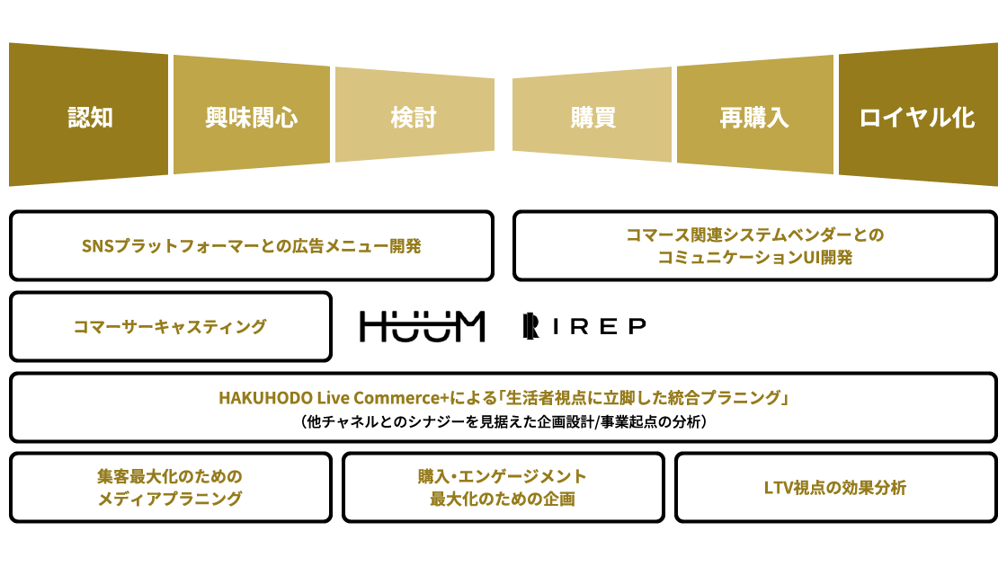 事業成長へのコミットを志向したライブコマース提案