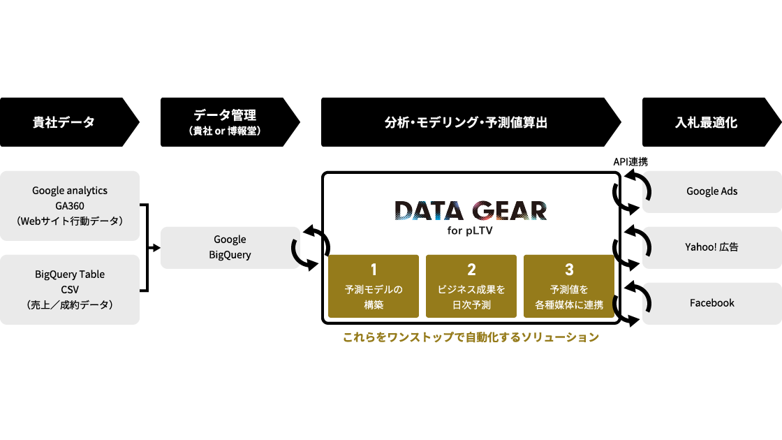ワンストップに対応するコンサルティング​サービス