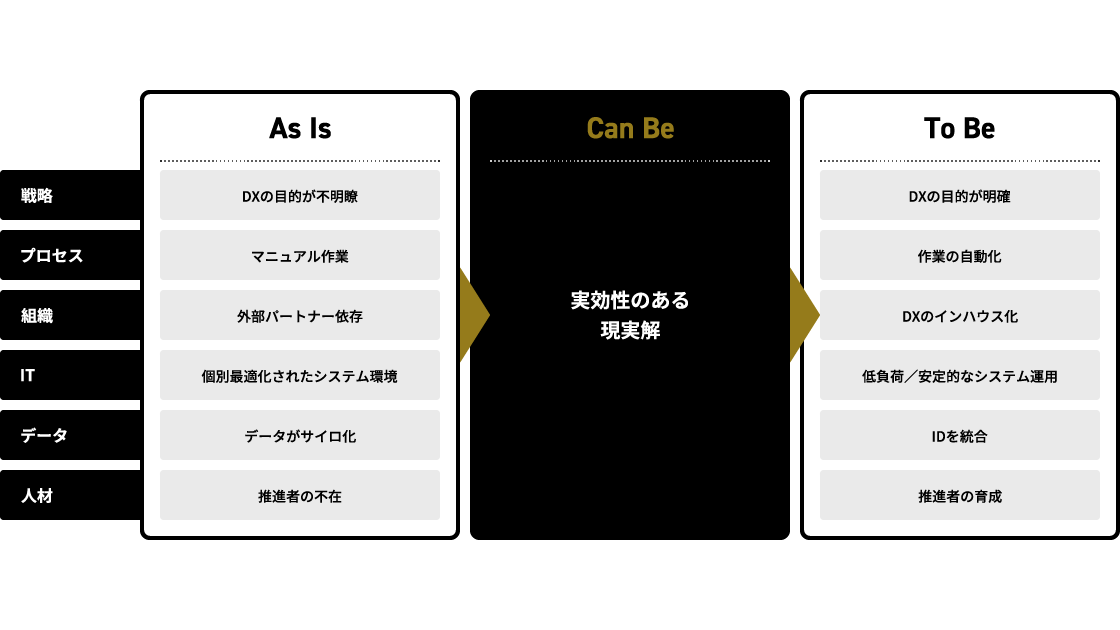 「As Is」「Can Be」「To Be」