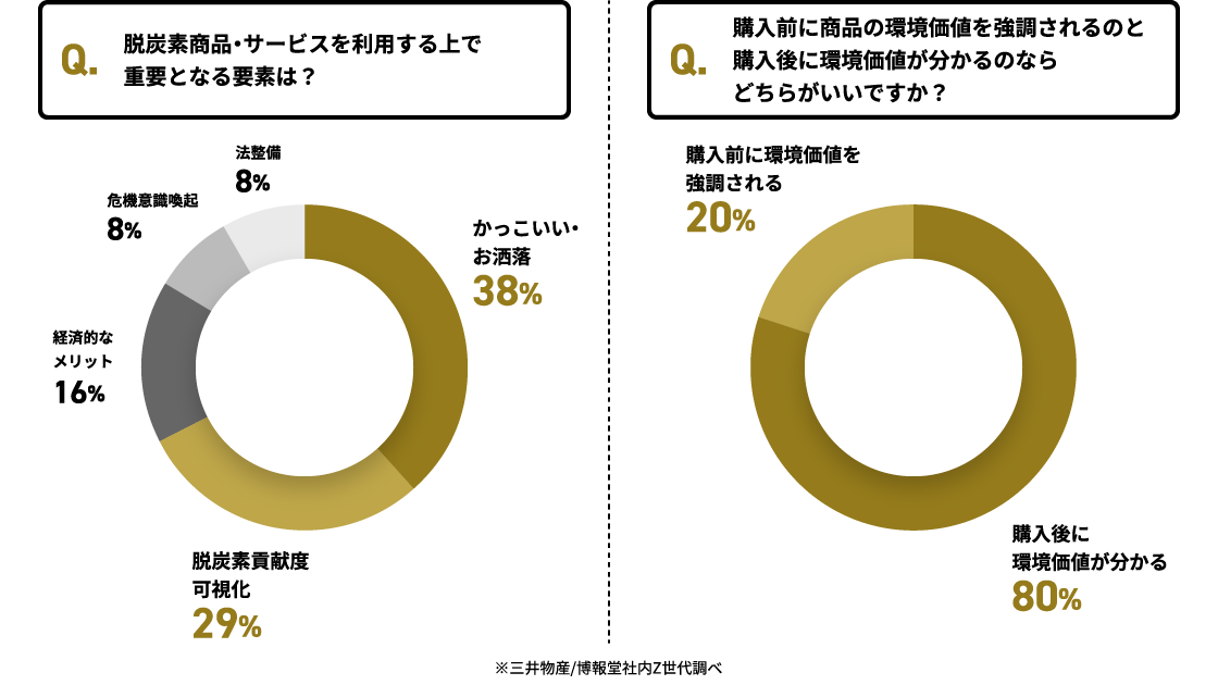 Z世代社員の社内ヒアリング調査