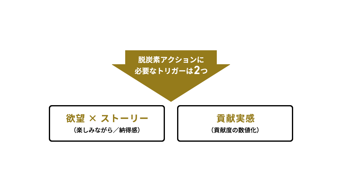 脱炭素アクションに必要なトリガーは2つ