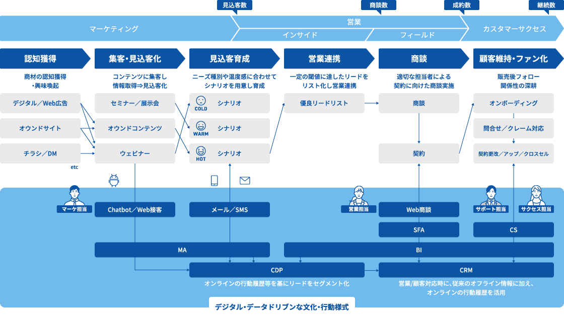 デジタル・データドリブンな文化・行動様式