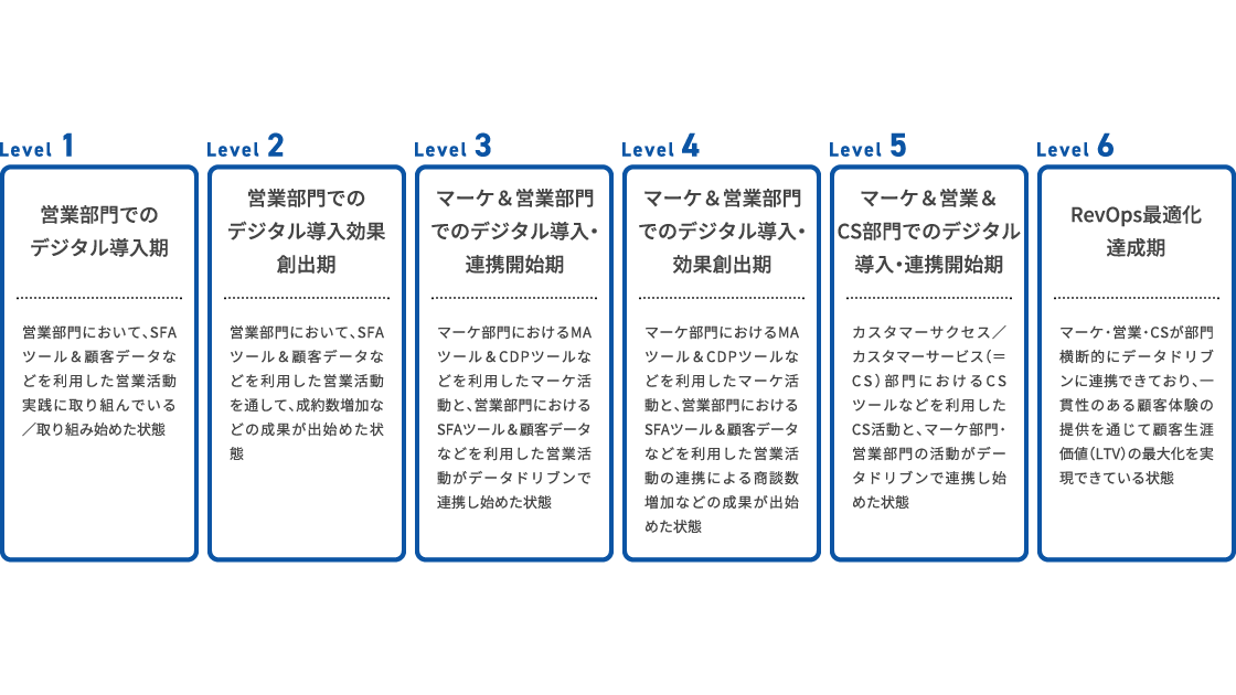 RevOps成熟度モデル