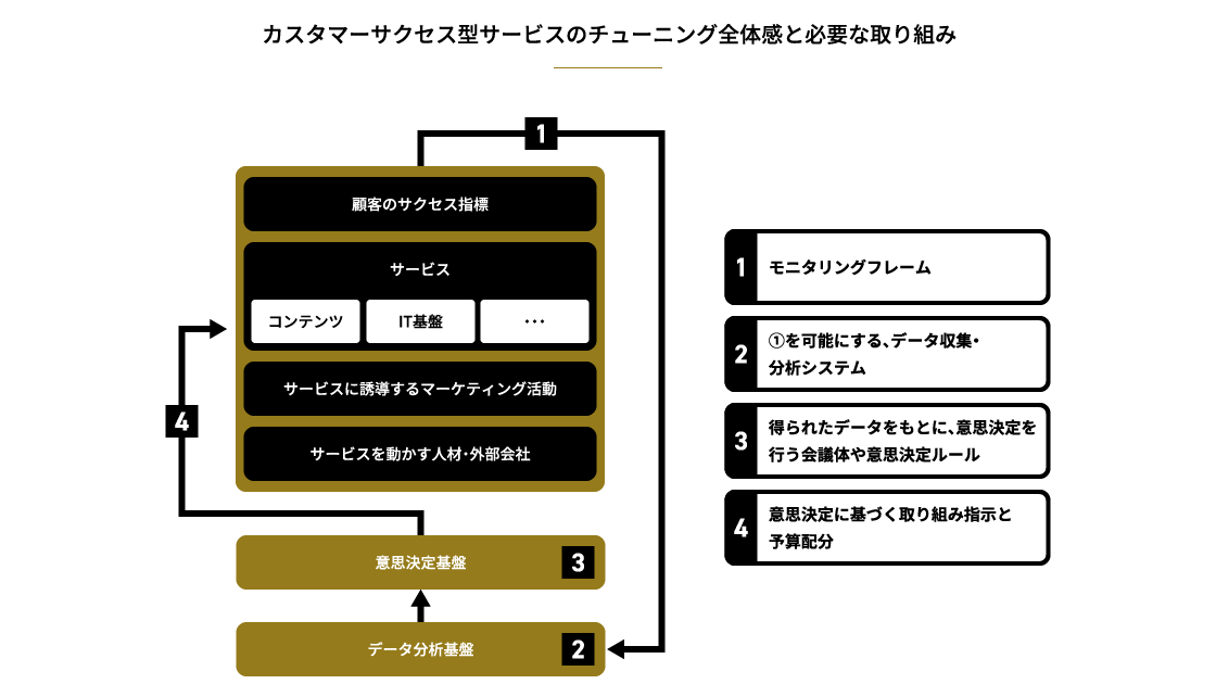 カスタマーサクセス型サービスのチューニング全体感と必要な取り組み