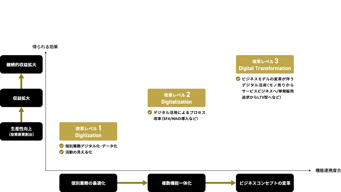 改革レベル1～3