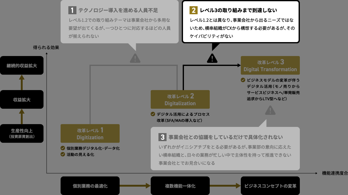 課題2：ビジネスモデルの変革（レベル3）への取り組みが起こらない