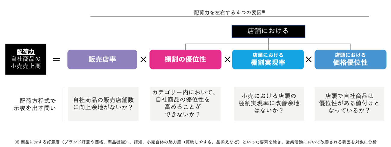 配荷力を左右する要因