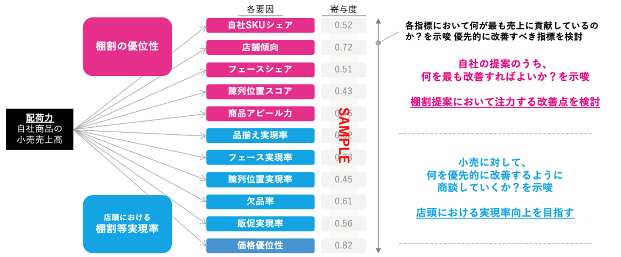 配荷方程式™における売上寄与度の分析