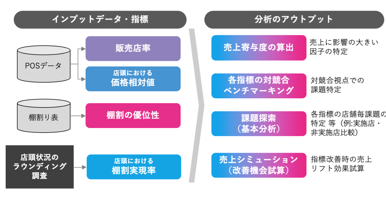 配荷方程式™の流れ