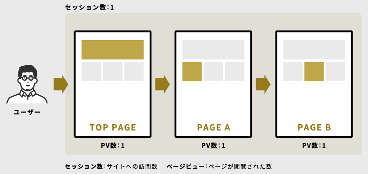 PV/セッション数のイメージ