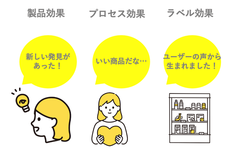 ユーザー・イノベ―ション活用の3つの効果