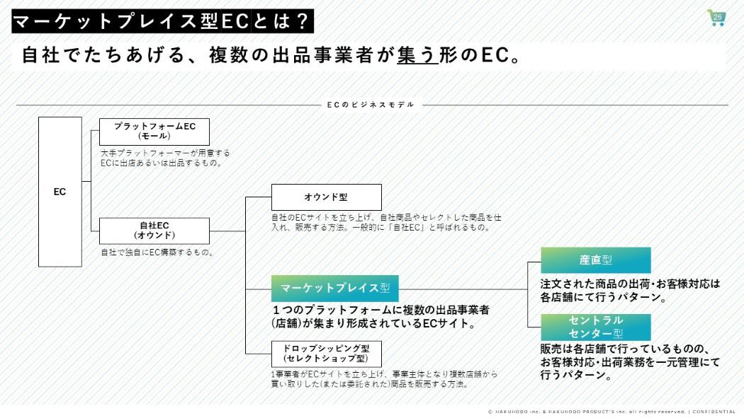 D2Cの次の一手「マーケットプレイス型EC」成功の鍵は“コンセプト