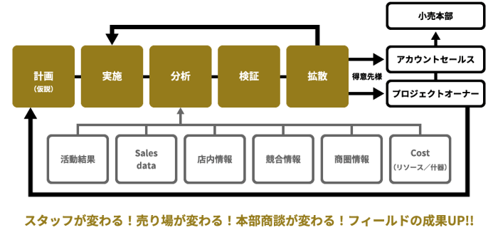 高速活動指示（水平展開）フィードバック