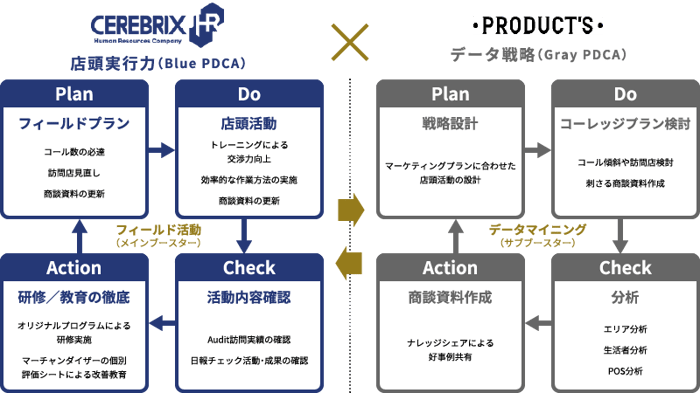 PDCA