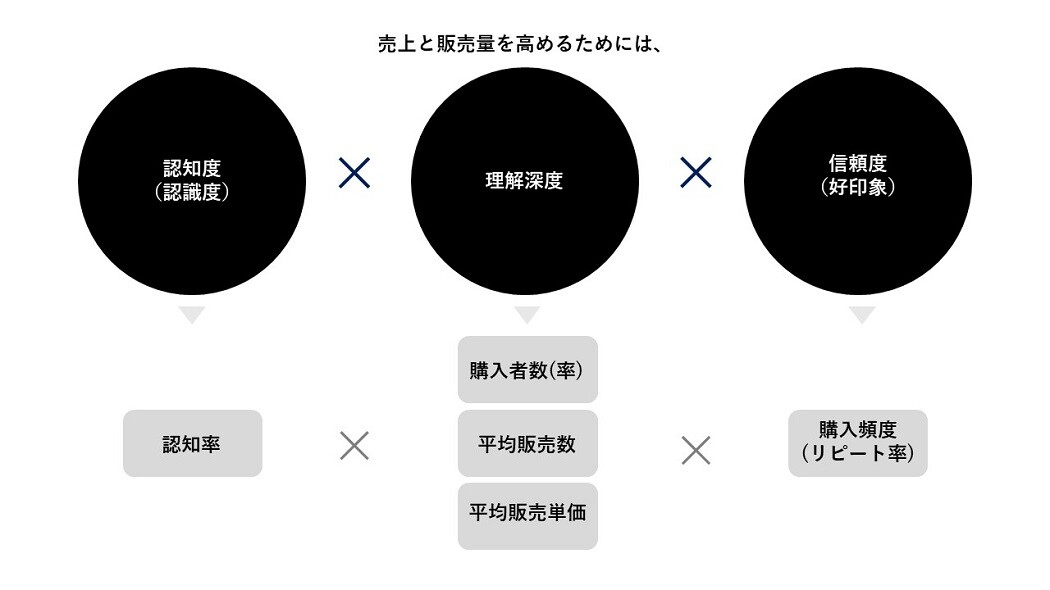 売上と販売量を高めるためには