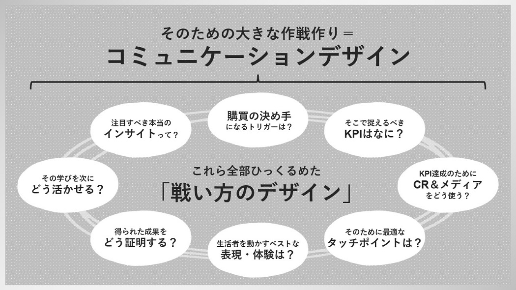 CR×メディアの一体型チーム HAKUHODO サイクロン～フルファネル