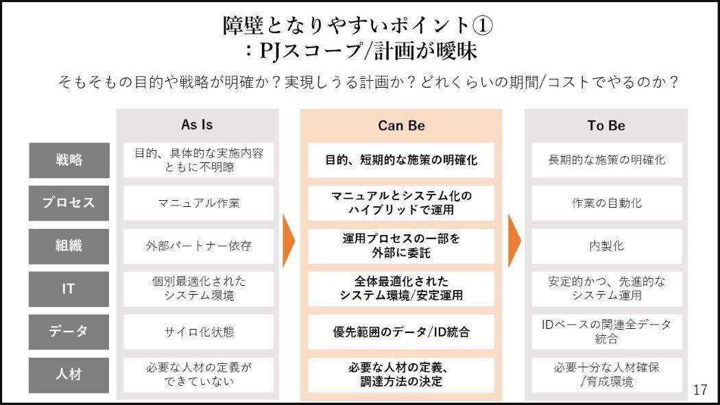 IDベースマーケティング が実現しない理由｜ウェビナーレポート（後編