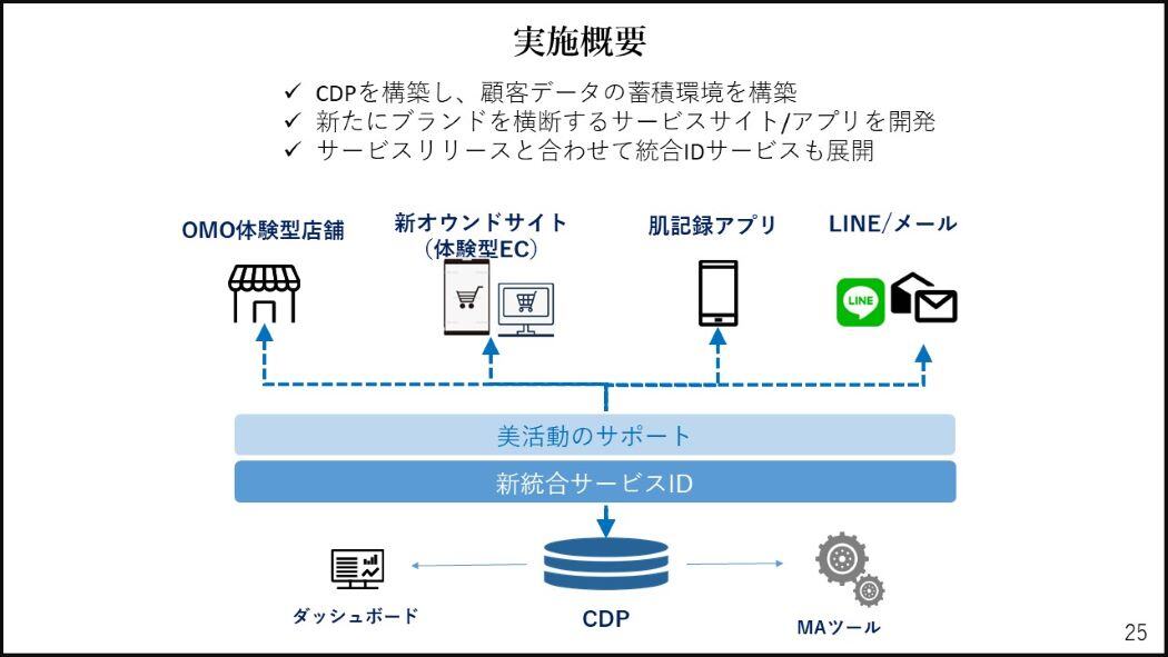 IDベースマーケティング が実現しない理由｜ウェビナーレポート（後編
