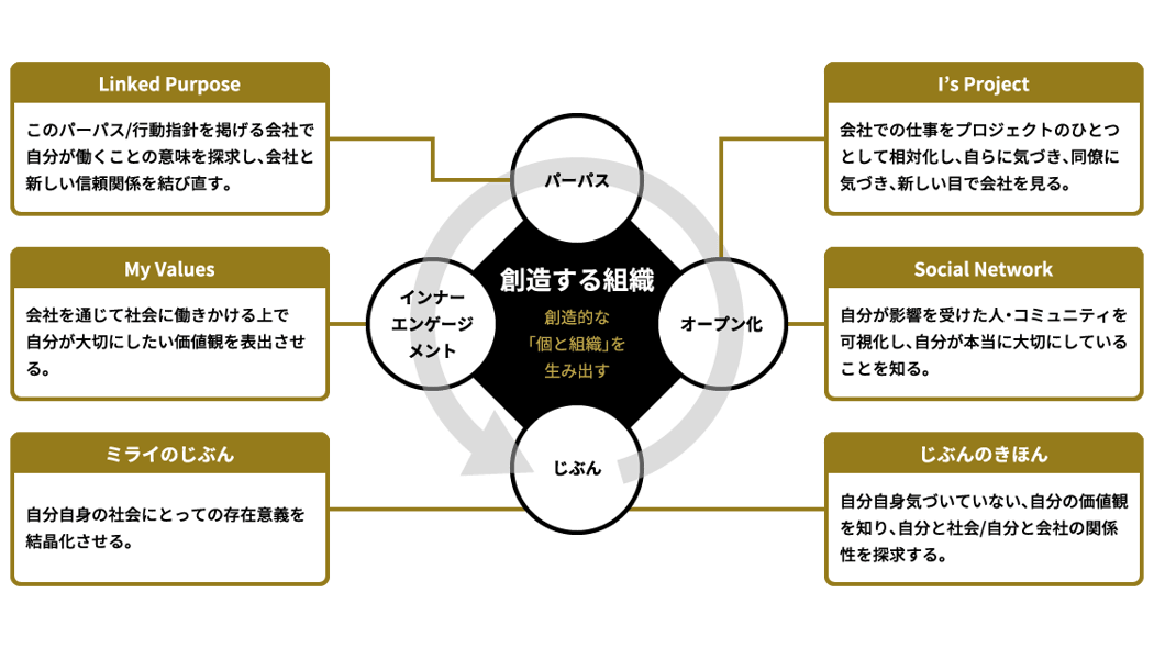 「創造する組織」サービス全体像