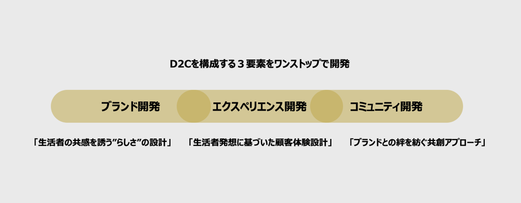 「D2Cブランド開発」の特徴