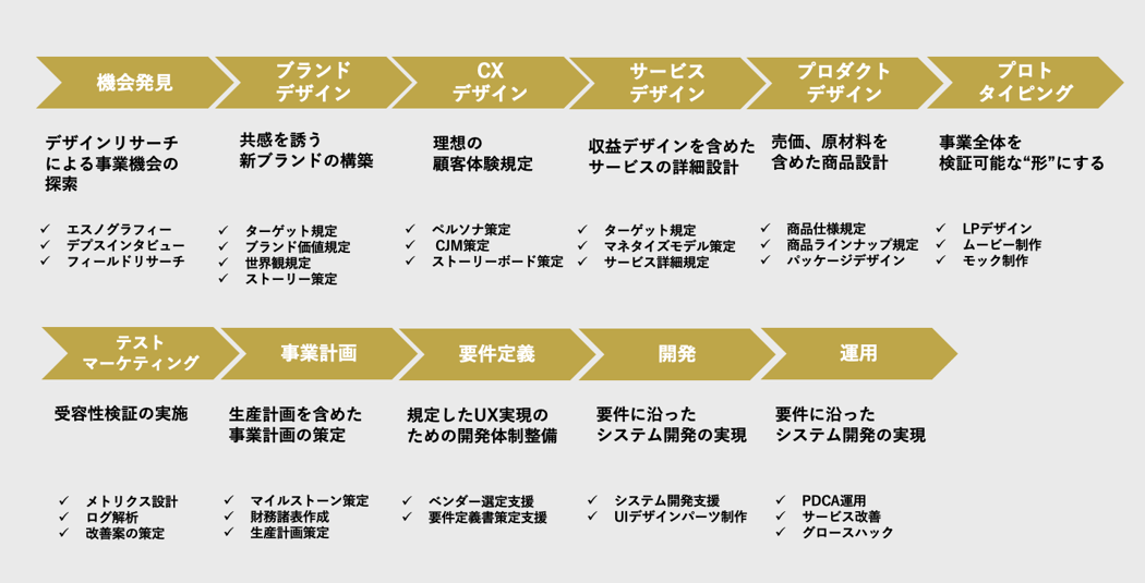 「D2Cブランド開発」のプロセス 「D2Cブランド開発」のプロセス