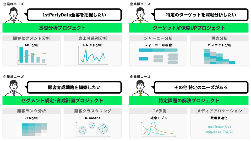 分析プロジェクト対応例