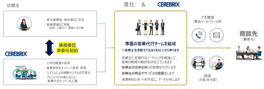 専属の営業部隊による顧客開拓の実⾏体制