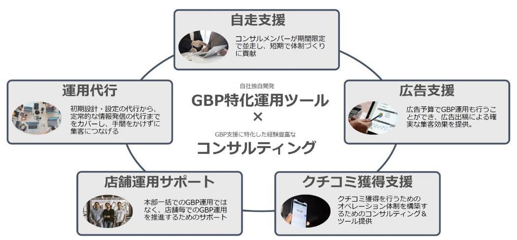 店舗事業者向けのGoogleマップを活用した集客支援サービス​「ライクル