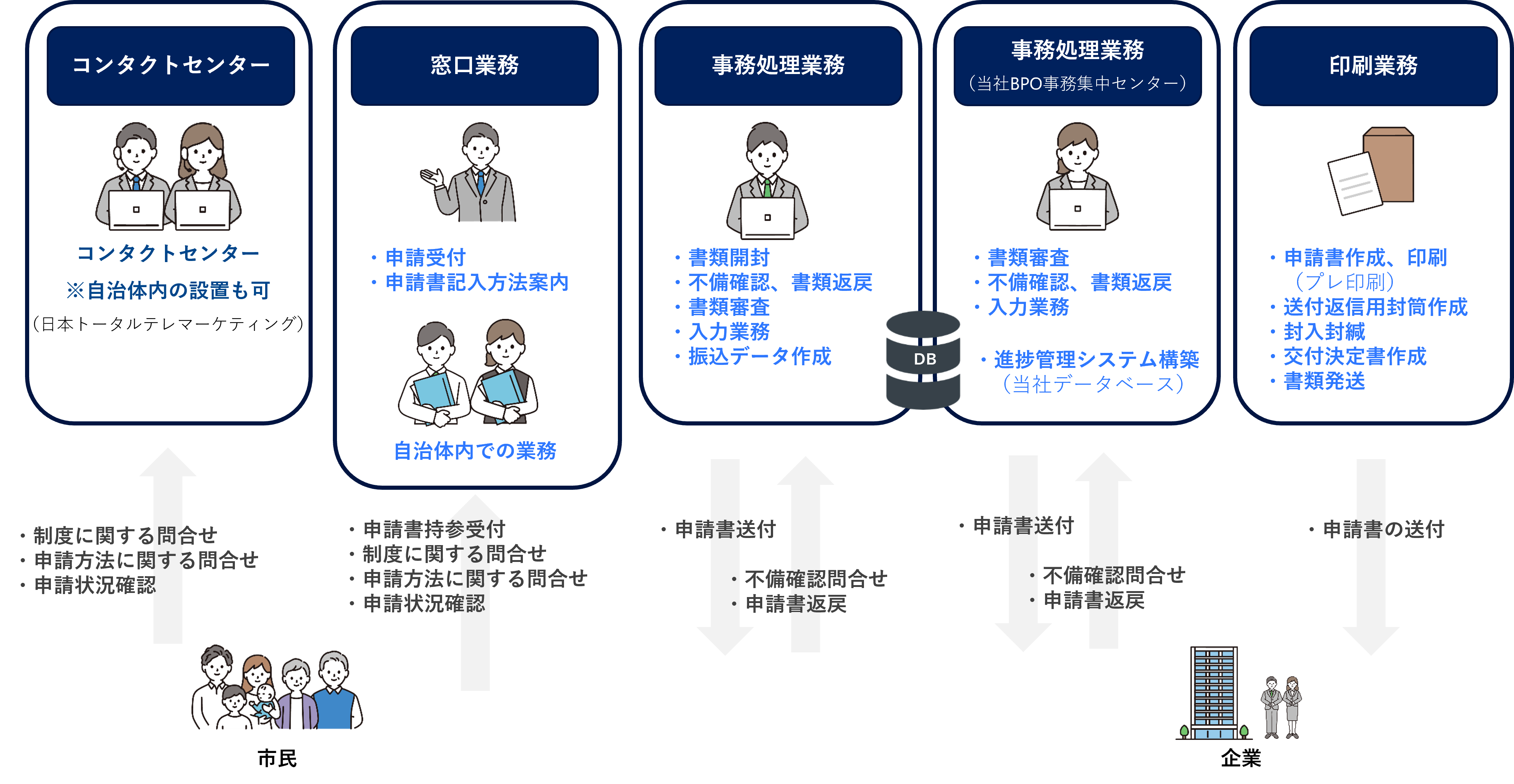 助成金、給付金業務委託事業業務スキーム