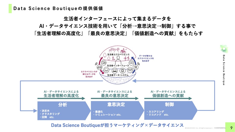 HAKUHODO Data Science Boutique_3