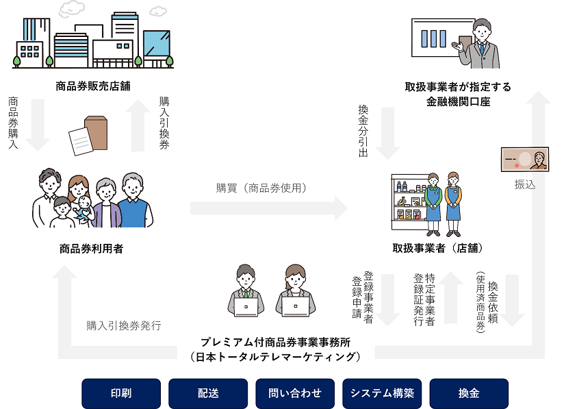 プレミアム付商品券事業のスキーム