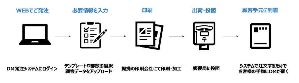 パーソナライズDMかんたん発注サービス_01