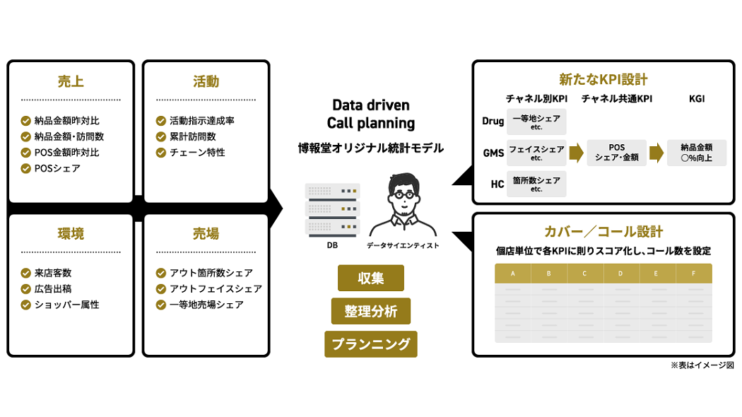 データ分析を活用して「どの店舗にどれだけ訪店するか」を算出