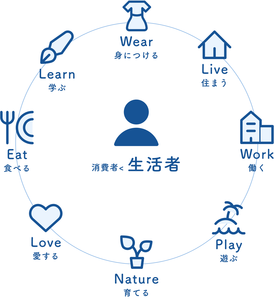生活者発想をイメージした図
