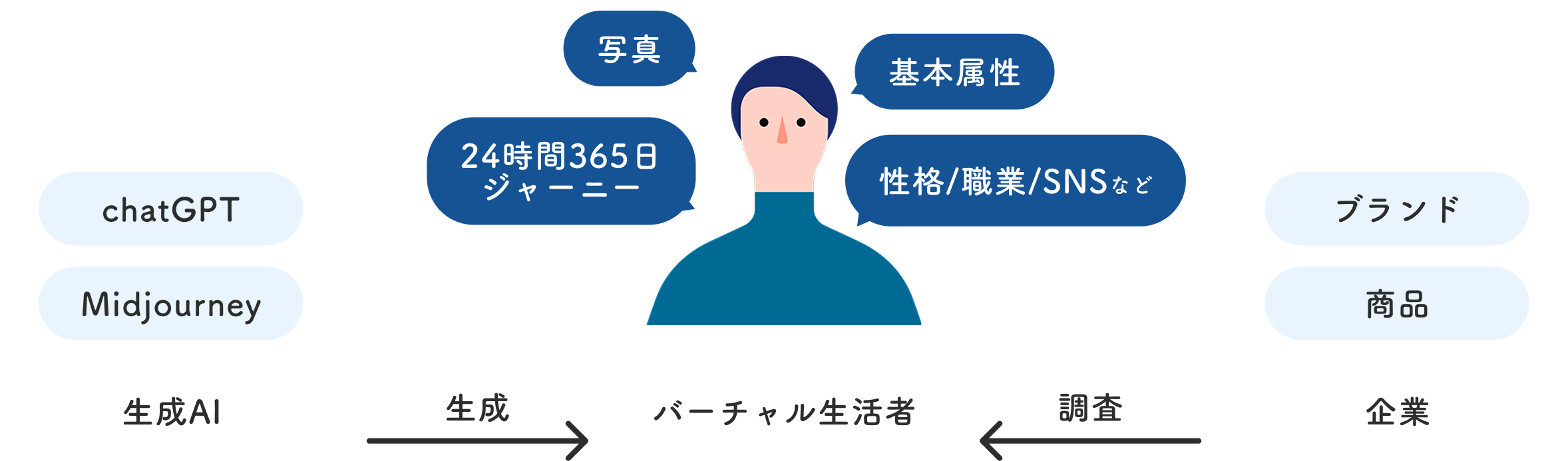 バーチャル生活者の定義を説明するイラスト