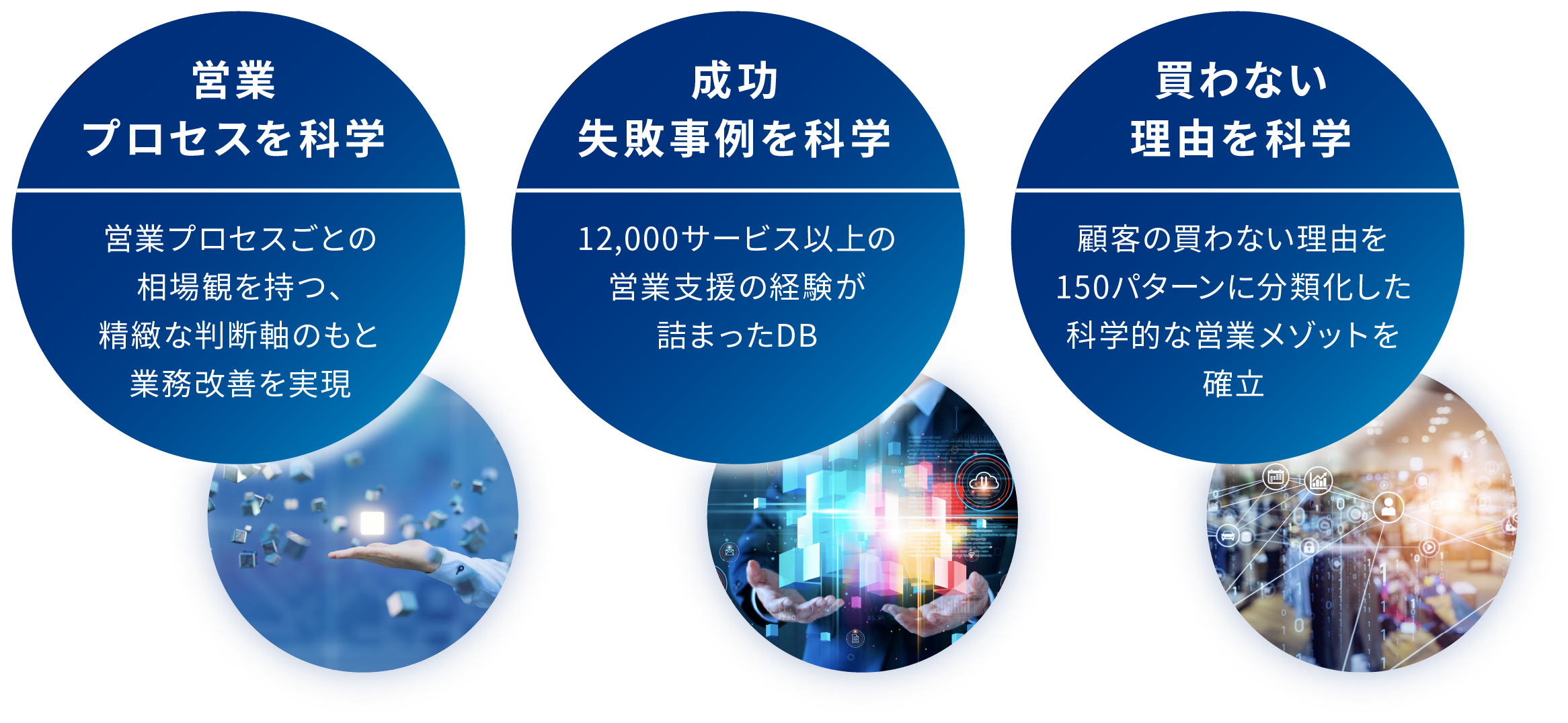 営業プロセスを科学、成功失敗実例を科学、買わない理由を科学